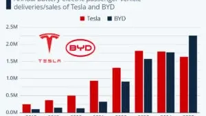 BYD Overtakes Tesla as World's Top EV Seller in 2025 – What It Means for GCC Buyers